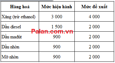 Tăng thuế xăng dầu
